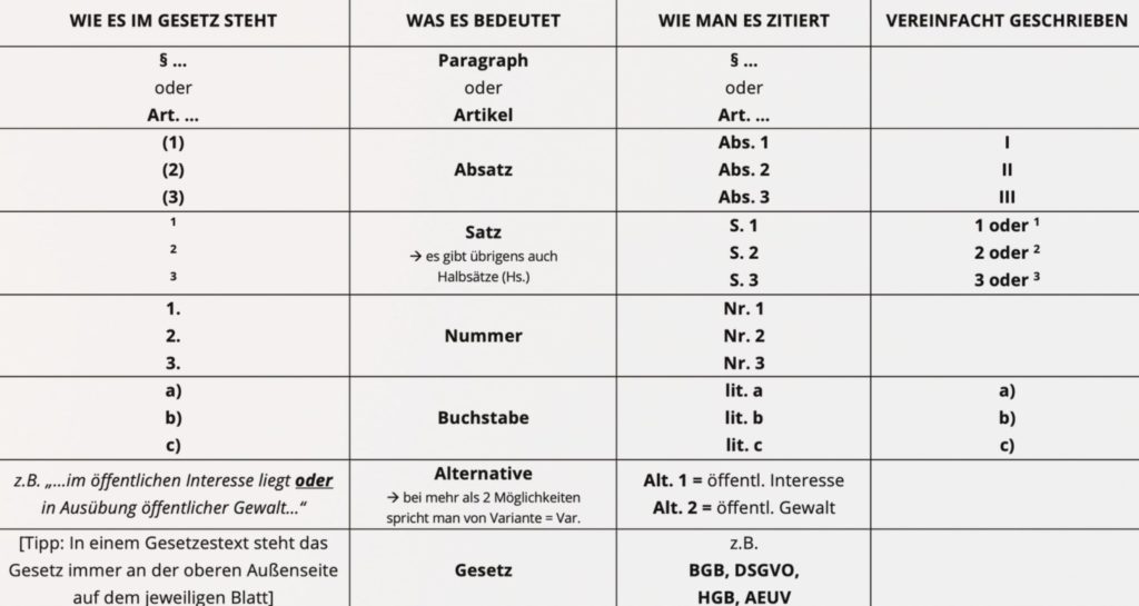 Wie liest und zitiert man eigentlich Paragraphen? | Legal Layman